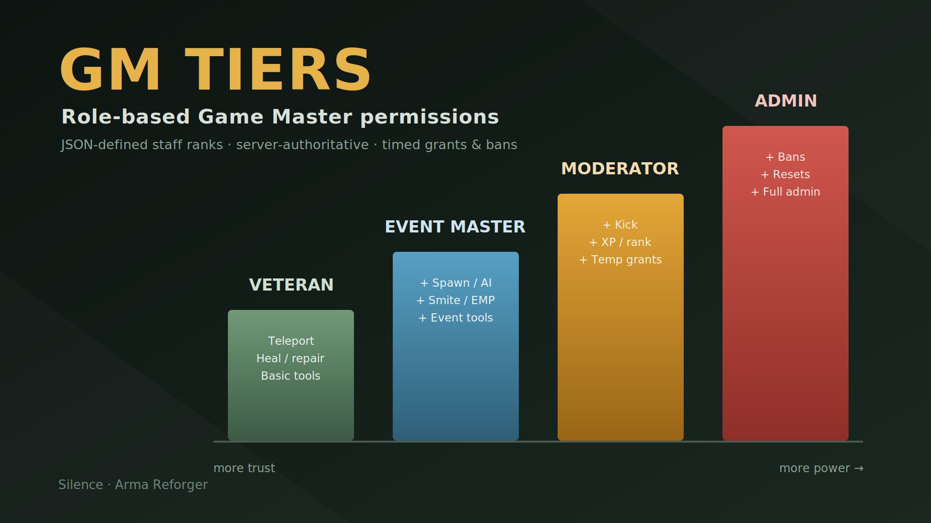 GM Tiers and Queue preview